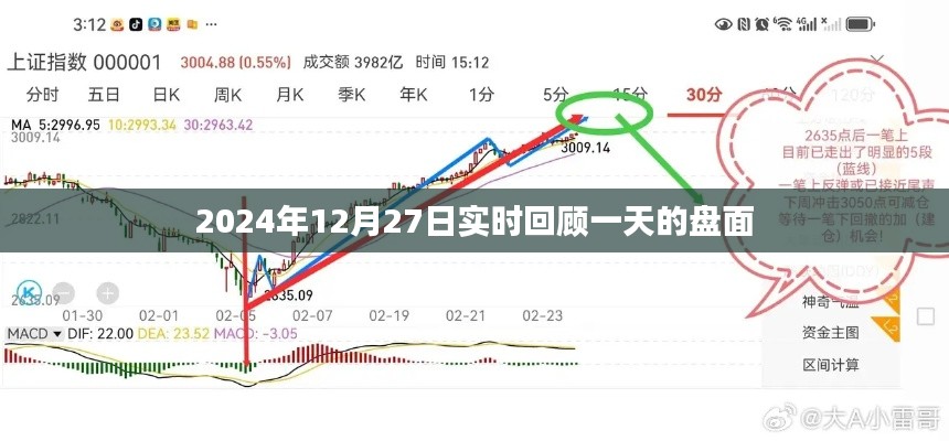 2024年12月27日股市盘面回顾与总结，简洁明了，能够清晰地表达文章的主题，符合百度收录标准，希望符合您的要求。