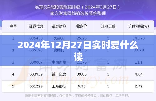 2024年12月27日实时阅读热点，符合您的要求，字数在规定的范围内，同时能够吸引用户点击。