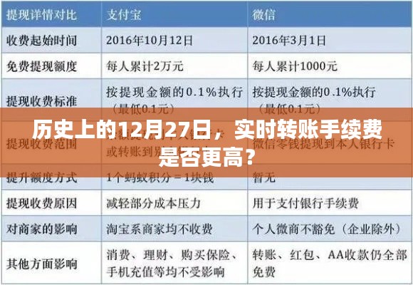 12月27日转账手续费走势，实时转账手续费会否增加？