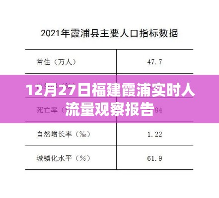 福建霞浦12月27日人流实时观察报告