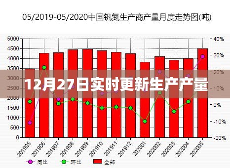 最新生产产量实时更新数据（12月27日）