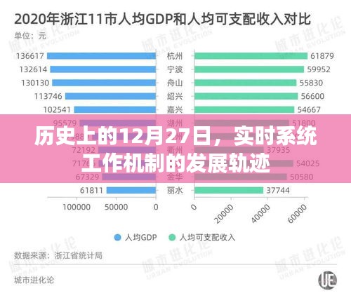 实时系统工作机制发展轨迹，回望历史上的十二月二十七日