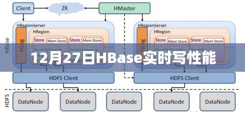 HBase实时写入性能分析（12月27日）