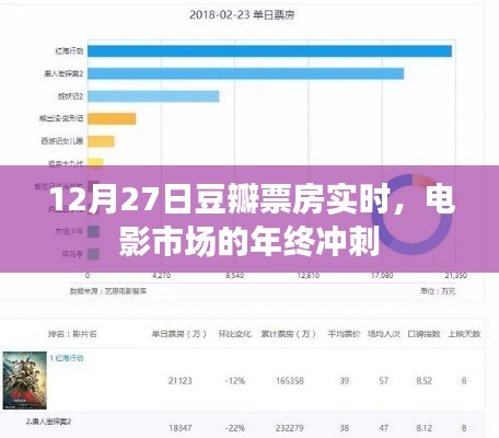 12月27日豆瓣票房实时，电影市场年终冲刺热度不减