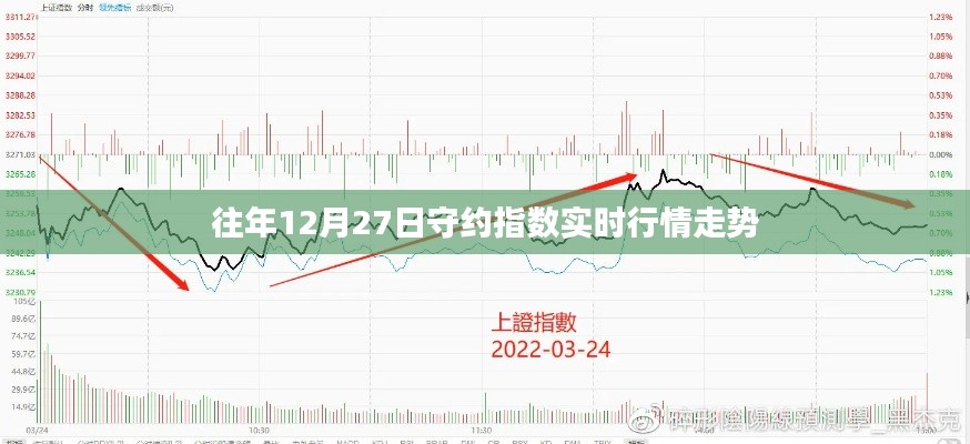 关于往年12月27日的守约指数实时行情走势分析