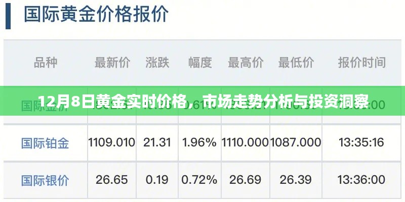 黄金市场走势洞察，实时价格分析与投资洞察（12月8日）