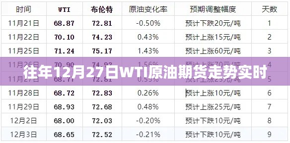 WTI原油期货走势分析，历年12月27日实时观察