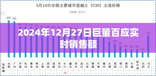 巨量百应实时销售额数据发布，2024年12月27日业绩概览