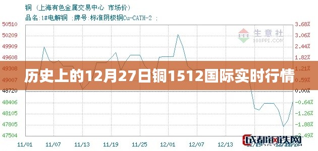 铜价走势分析，国际铜行情实时播报（12月27日）