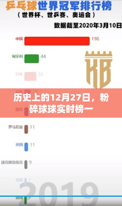 历史上的大事件，12月27日粉碎球球实时榜首