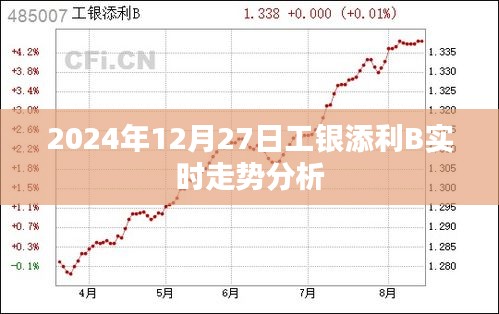 工银添利B实时走势分析（2024年12月27日）