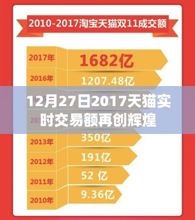 12月27日天猫交易额再创辉煌，实时数据见证辉煌时刻