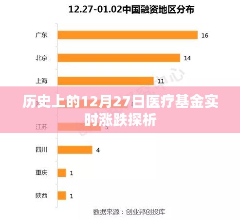 12月27日医疗基金实时动态，历史涨跌探析