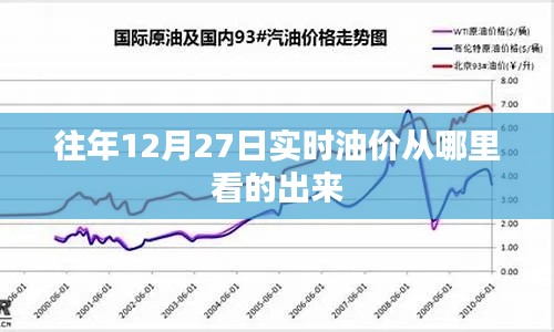 往年12月27日油价实时查询指南