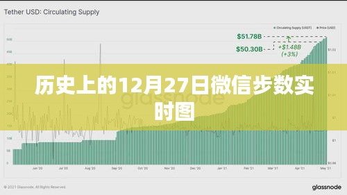 微信步数实时图，历史上的十二月二十七日回顾