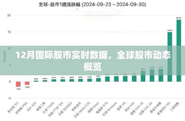 全球股市动态概览，最新实时数据解析