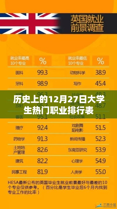 12月27日大学生职业排行表揭晓，热门职业一网打尽