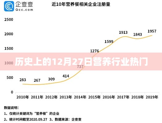 历史上的营养行业热点，揭秘十二月二十七日的重要性