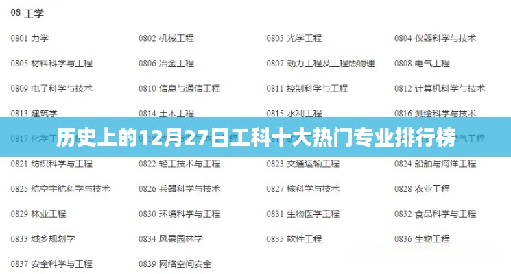 12月27日热门工科专业排行榜TOP10历史回顾