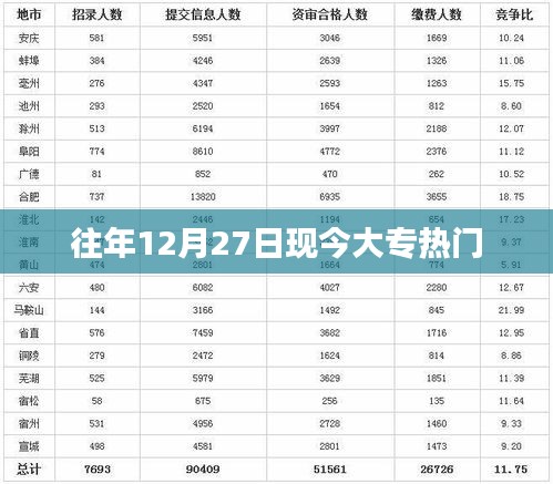 往年12月27日大专热门专业盘点