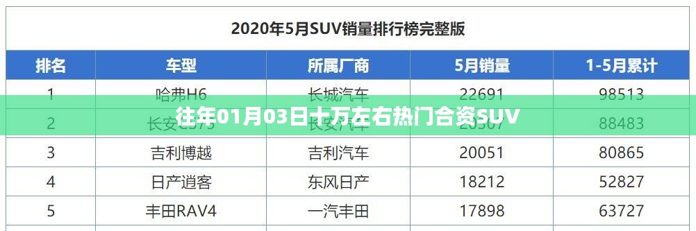 『历年热门合资SUV销量突破十万，一月份市场趋势解析』