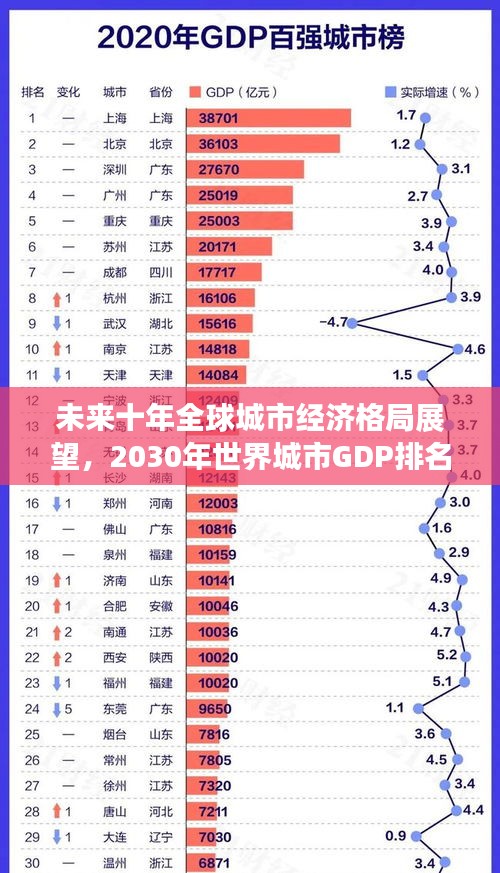 未来十年全球城市经济格局展望，2030年世界城市GDP排名揭秘