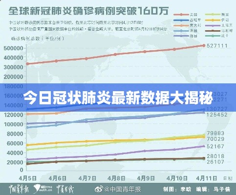 今日冠状肺炎最新数据大揭秘