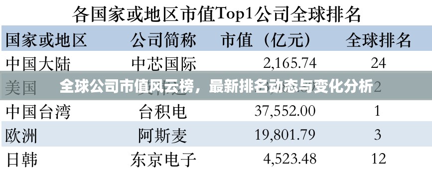 全球公司市值风云榜，最新排名动态与变化分析