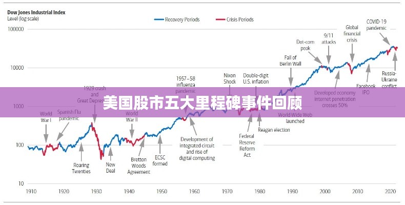 美国股市五大里程碑事件回顾