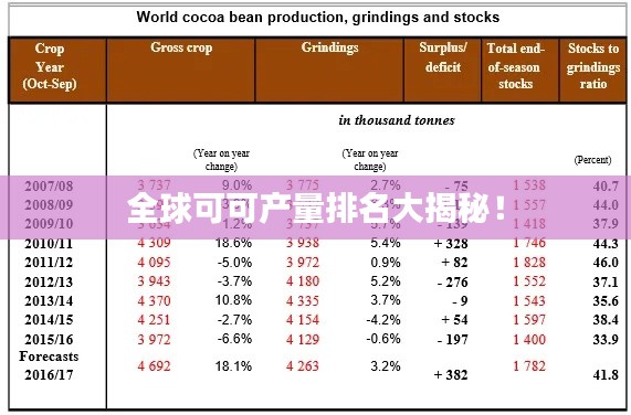 全球可可产量排名大揭秘！