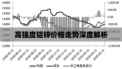 高强度铝锌价格走势深度解析