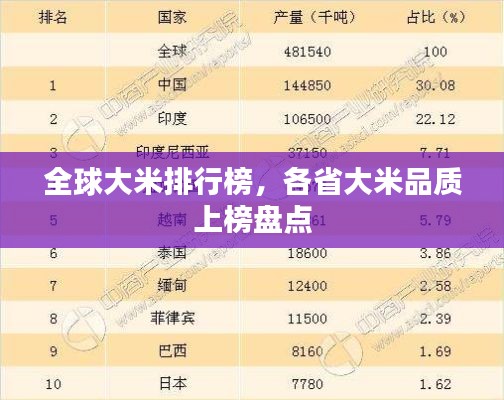 全球大米排行榜，各省大米品质上榜盘点